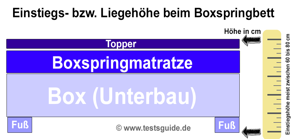 Illustration: Die Liegehöhe = Einstiegshöhe beim Boxspringbett