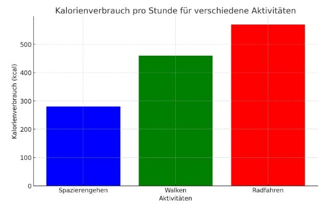 Kalorienverbrauch pro Stunde: Ein Vergleich zwischen Spazierengehen, Walken und Radfahren.