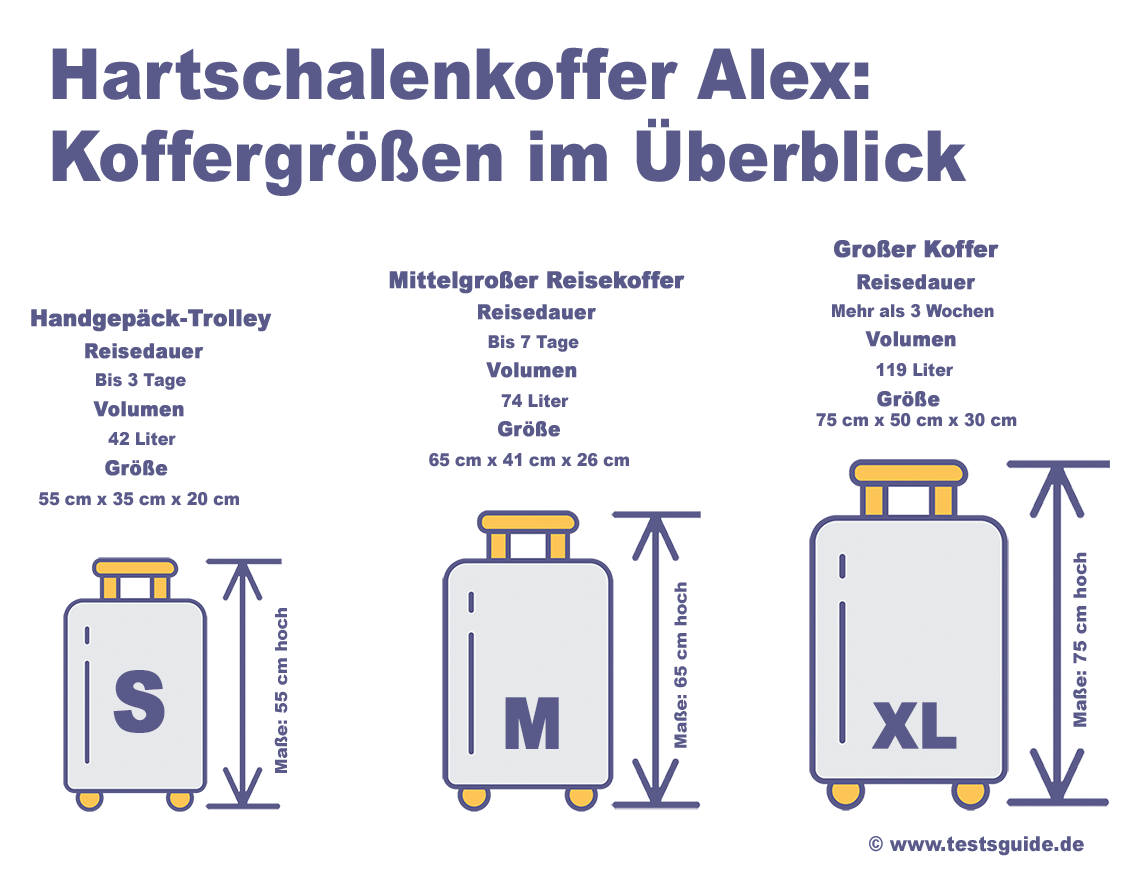 Koffergrößen und Reisedauer Illustration Hartschalenkoffer Alex
