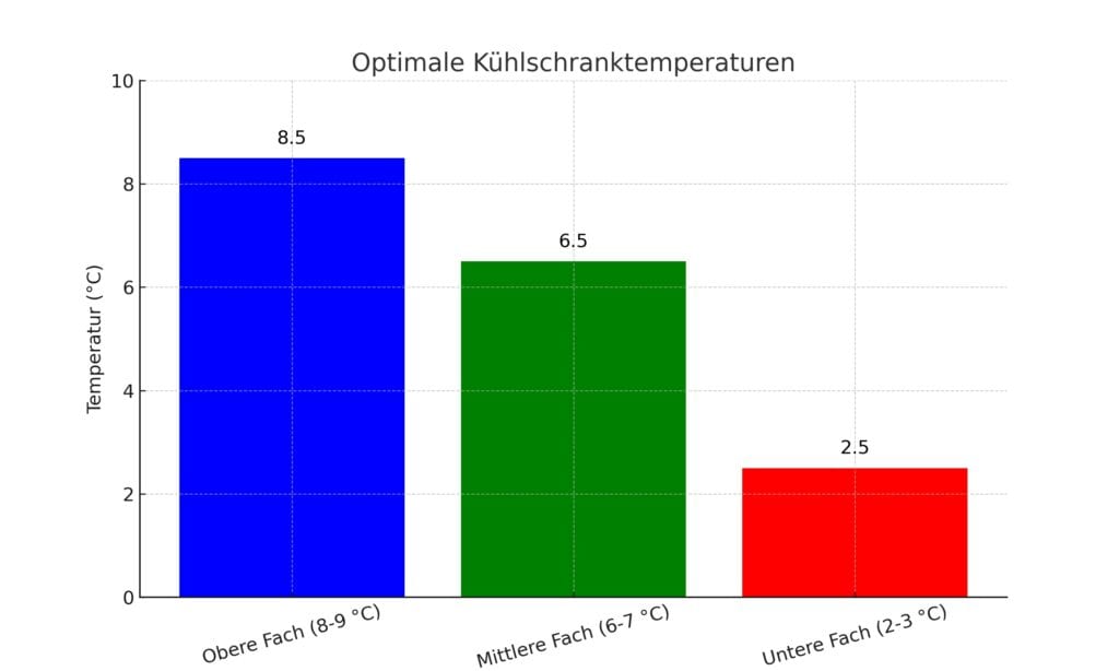 Diagramm der optimalen Kühlschranktemperaturen, basierend auf Empfehlungen des europäischen Informationszentrums für Lebensmittel und des Umweltbundesamtes in Deutschland. © Testsguide