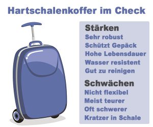 Illustration: Stärken und Schwächen Hartschalenkoffer 